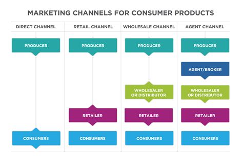 we buy your chanel|types of sales channels.